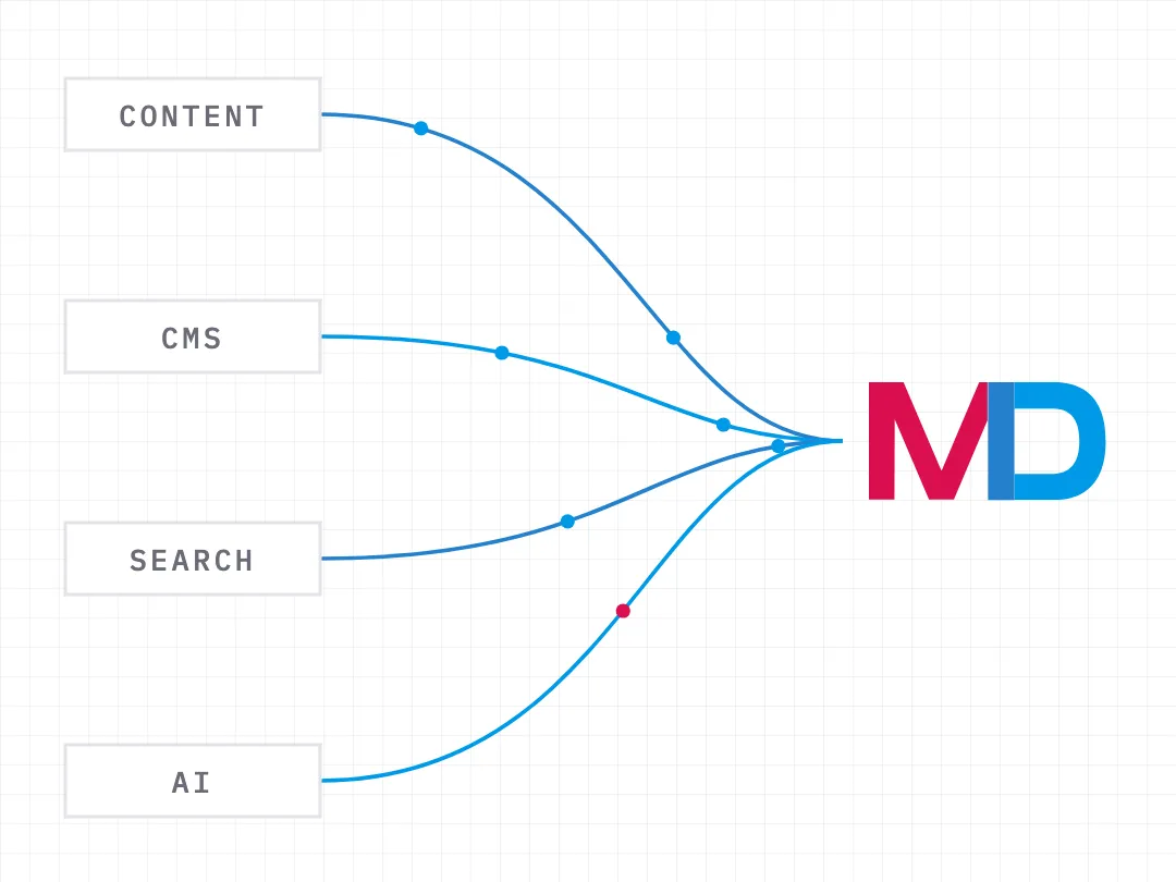 Diagram: content, CMS, search, and AI systems converging into Moga